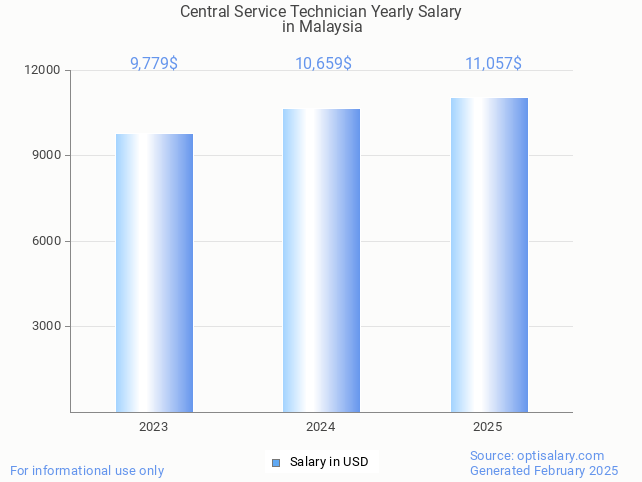 central service technician salary in malaysia 2025 central service technician salary in malaysia 2025