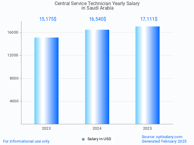 central service technician salary in saudi arabia 2025 central service technician salary in saudi arabia 2025