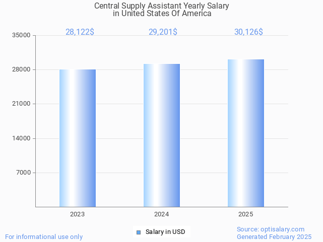 central supply assistant salary in united states of america 2025 central supply assistant salary in united states of america 2025
