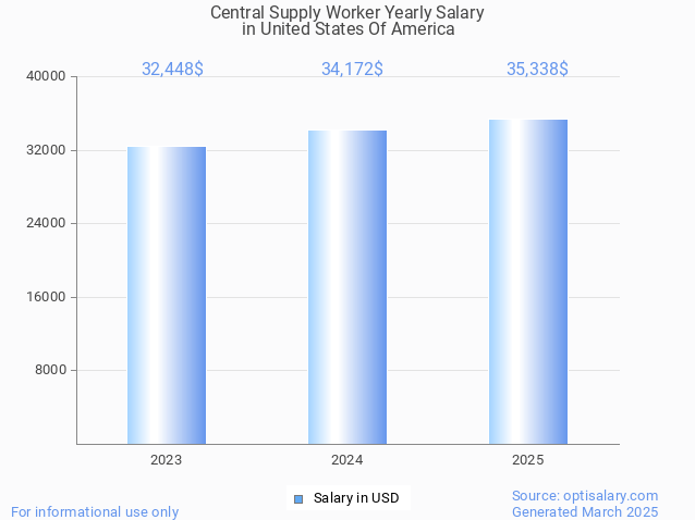 central supply worker salary in united states of america 2025 central supply worker salary in united states of america 2025