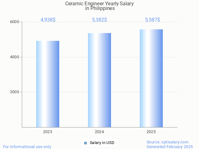 ceramic engineer salary in philippines 2025