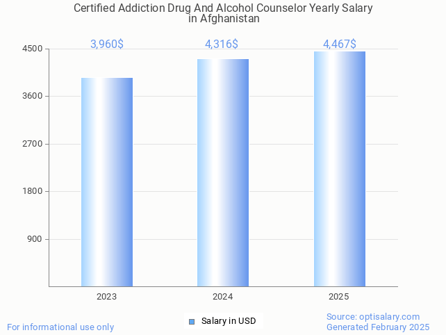 certified addiction drug and alcohol counselor salary in afghanistan 2025 certified addiction drug and alcohol counselor salary in afghanistan 2025