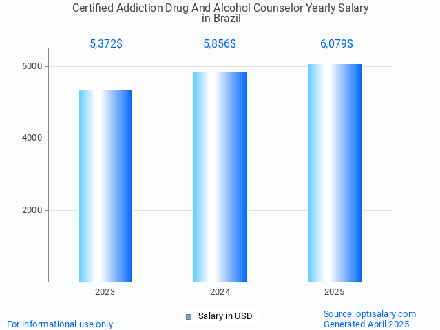 certified addiction drug and alcohol counselor salary in brazil 2025 certified addiction drug and alcohol counselor salary in brazil 2025