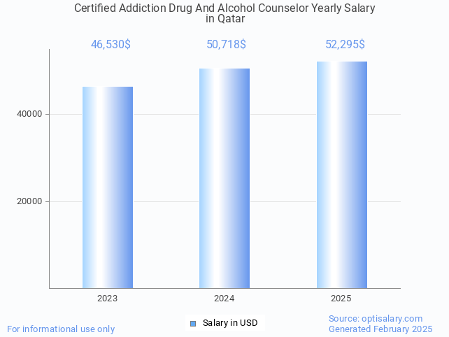 certified addiction drug and alcohol counselor salary in qatar 2025 certified addiction drug and alcohol counselor salary in qatar 2025