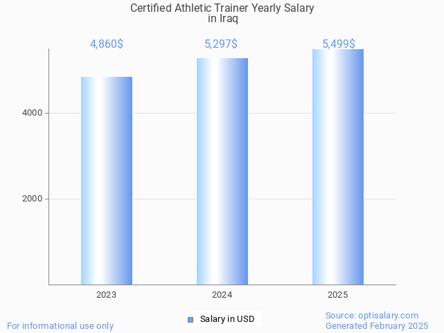 certified athletic trainer salary in iraq 2025 certified athletic trainer salary in iraq 2025