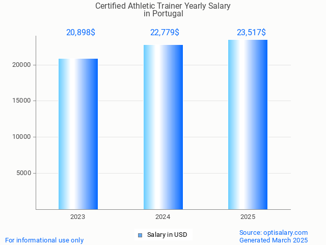 certified athletic trainer salary in portugal 2025 certified athletic trainer salary in portugal 2025