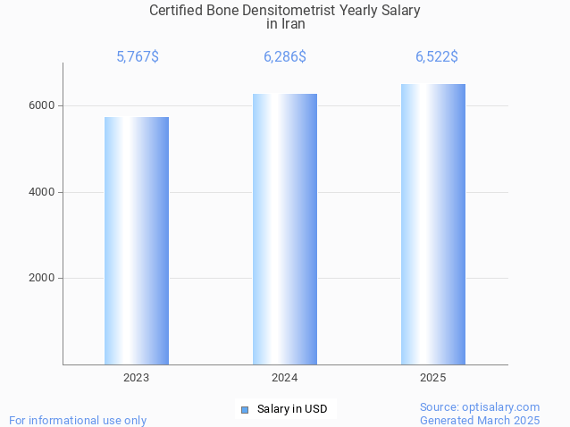 certified bone densitometrist salary in iran 2025 certified bone densitometrist salary in iran 2025