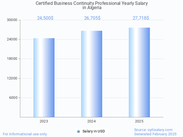 certified business continuity professional salary in algeria 2025 certified business continuity professional salary in algeria 2025