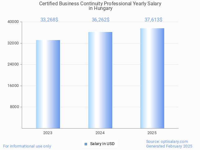 certified business continuity professional salary in hungary 2025 certified business continuity professional salary in hungary 2025