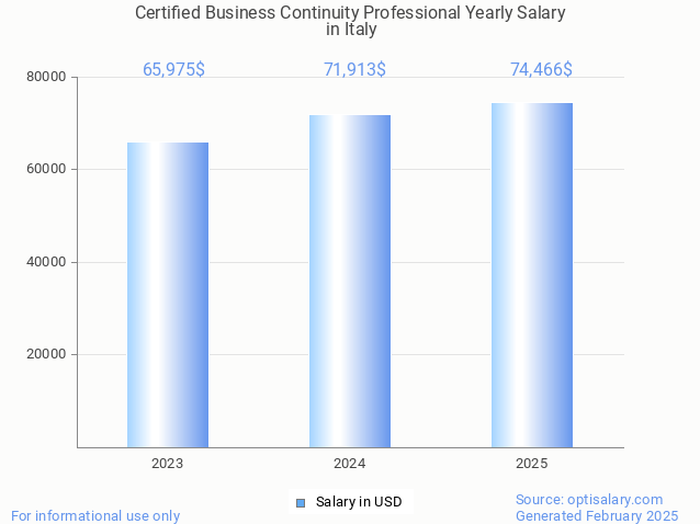 certified business continuity professional salary in italy 2025 certified business continuity professional salary in italy 2025