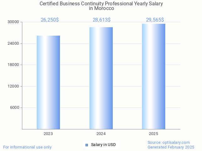 certified business continuity professional salary in morocco 2025 certified business continuity professional salary in morocco 2025