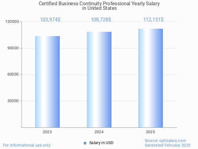 certified business continuity professional salary in united states 2025 certified business continuity professional salary in united states 2025