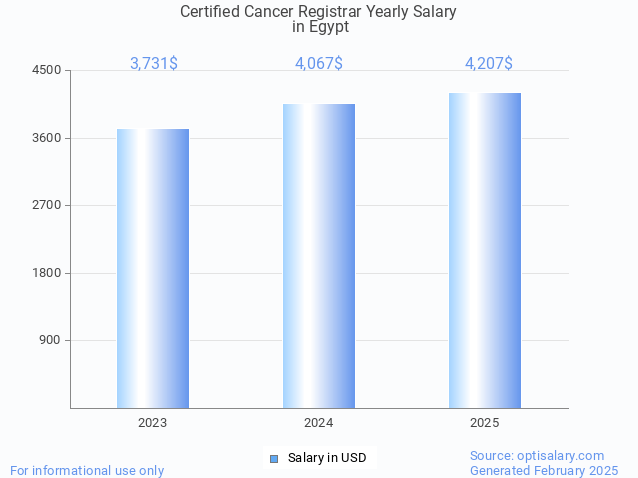 certified cancer registrar salary in egypt 2025 certified cancer registrar salary in egypt 2025