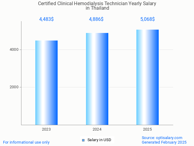 certified clinical hemodialysis technician salary in thailand 2025