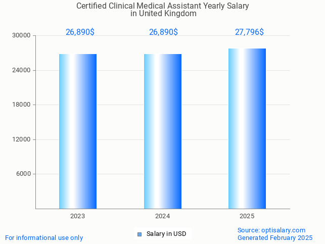 certified clinical medical assistant salary in united kingdom 2025 certified clinical medical assistant salary in united kingdom 2025