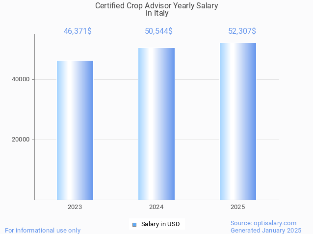 certified crop advisor salary in italy 2025 certified crop advisor salary in italy 2025