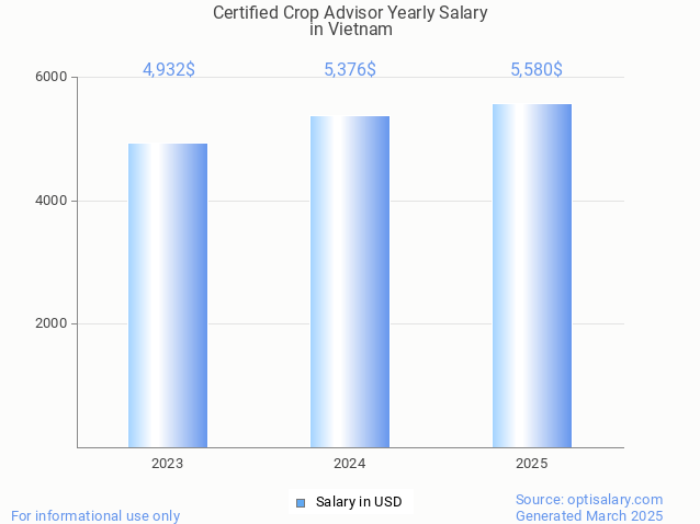 certified crop advisor salary in vietnam 2025 certified crop advisor salary in vietnam 2025