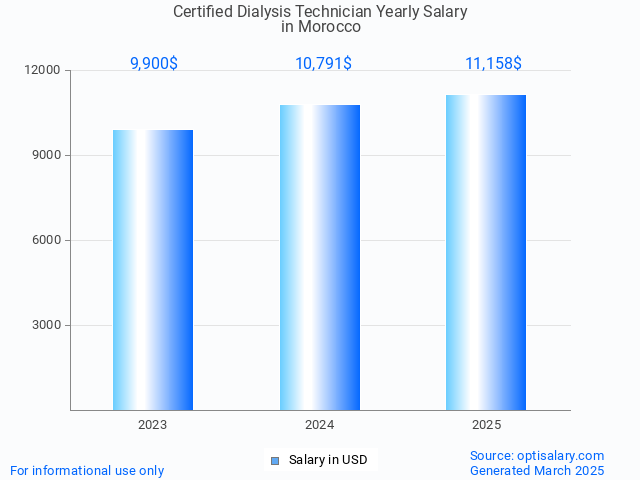 certified dialysis technician salary in morocco 2025 certified dialysis technician salary in morocco 2025