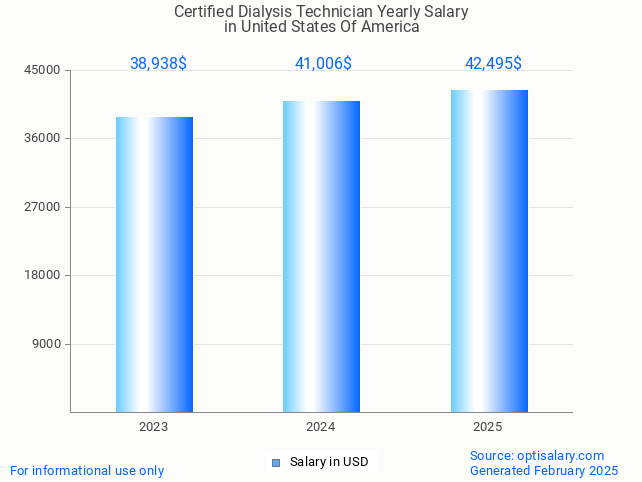 certified dialysis technician salary in united states of america 2025 certified dialysis technician salary in united states of america 2025
