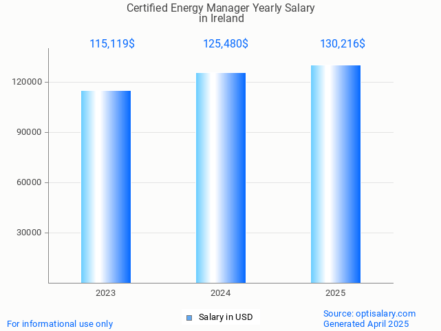 certified energy manager salary in ireland 2025 certified energy manager salary in ireland 2025