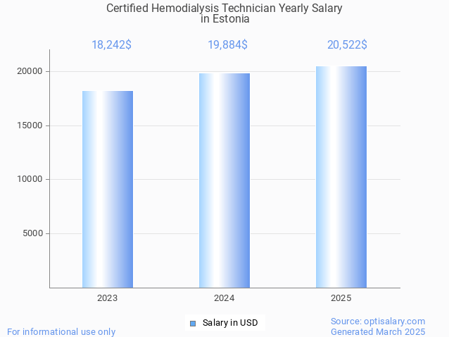 certified hemodialysis technician salary in estonia 2025 certified hemodialysis technician salary in estonia 2025