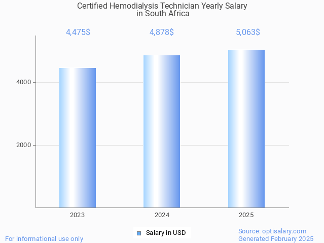 certified hemodialysis technician salary in south africa 2025 certified hemodialysis technician salary in south africa 2025