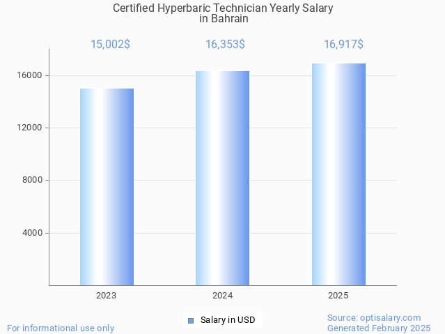 certified hyperbaric technician salary in bahrain 2025 certified hyperbaric technician salary in bahrain 2025