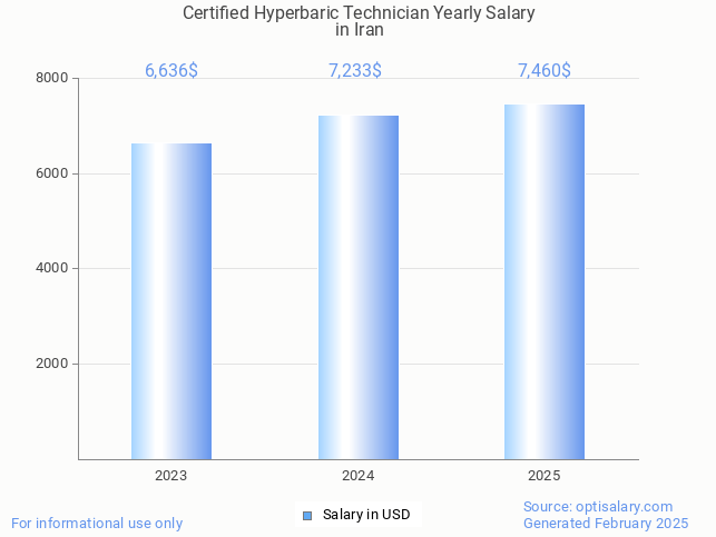 certified hyperbaric technician salary in iran 2025 certified hyperbaric technician salary in iran 2025