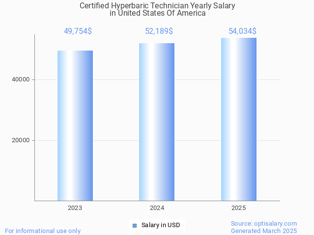 certified hyperbaric technician salary in united states of america 2025 certified hyperbaric technician salary in united states of america 2025