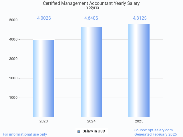 certified management accountant salary in syria 2025 certified management accountant salary in syria 2025
