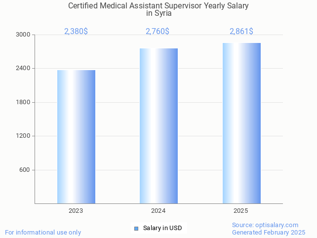 certified medical assistant supervisor salary in syria 2025 certified medical assistant supervisor salary in syria 2025