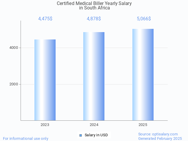 certified medical biller salary in south africa 2025 certified medical biller salary in south africa 2025