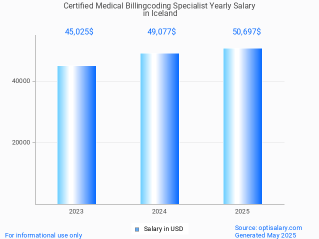 certified medical billingcoding specialist salary in iceland 2025 certified medical billingcoding specialist salary in iceland 2025