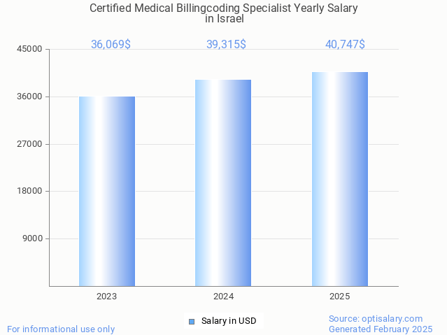 certified medical billingcoding specialist salary in israel 2025 certified medical billingcoding specialist salary in israel 2025