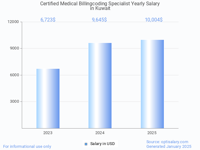 certified medical billingcoding specialist salary in kuwait 2025 certified medical billingcoding specialist salary in kuwait 2025