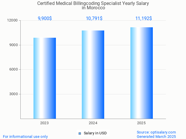 certified medical billingcoding specialist salary in morocco 2025 certified medical billingcoding specialist salary in morocco 2025