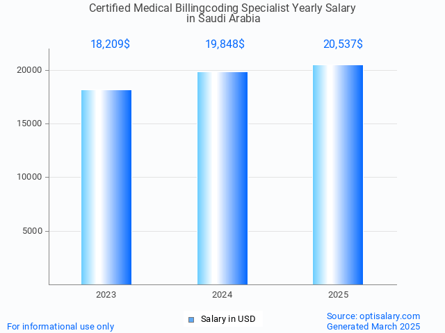 certified medical billingcoding specialist salary in saudi arabia 2025 certified medical billingcoding specialist salary in saudi arabia 2025