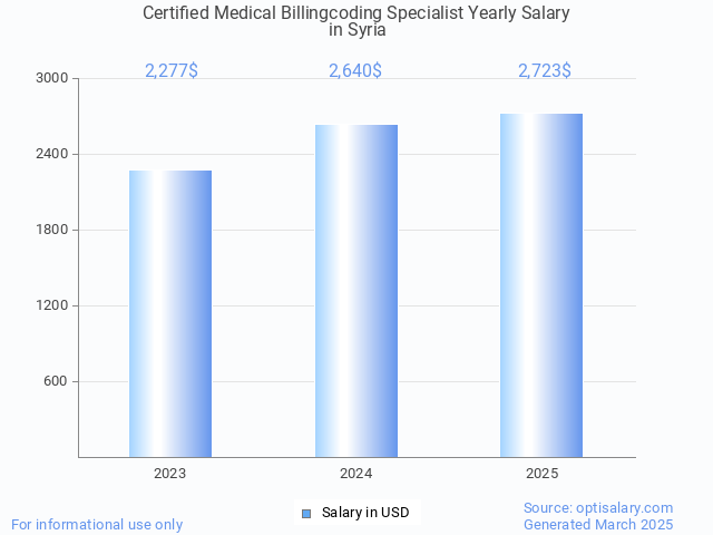 certified medical billingcoding specialist salary in syria 2025 certified medical billingcoding specialist salary in syria 2025