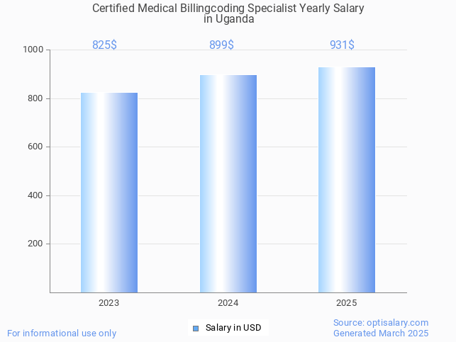 certified medical billingcoding specialist salary in uganda 2025 certified medical billingcoding specialist salary in uganda 2025
