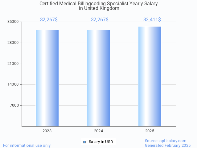 certified medical billingcoding specialist salary in united kingdom 2025 certified medical billingcoding specialist salary in united kingdom 2025