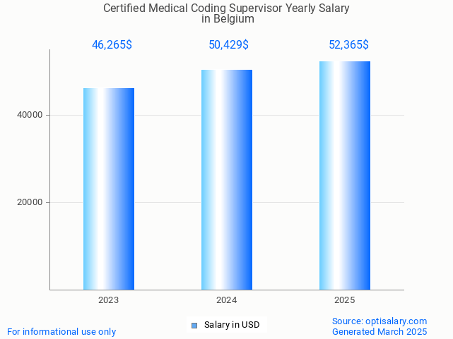 certified medical coding supervisor salary in belgium 2025 certified medical coding supervisor salary in belgium 2025