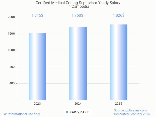 certified medical coding supervisor salary in cambodia 2025 certified medical coding supervisor salary in cambodia 2025