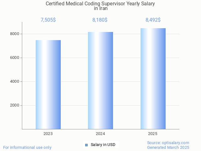 certified medical coding supervisor salary in iran 2025 certified medical coding supervisor salary in iran 2025