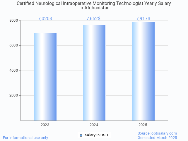 certified neurological intraoperative monitoring technologist salary in afghanistan 2025 certified neurological intraoperative monitoring technologist salary in afghanistan 2025
