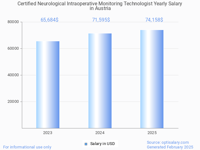 certified neurological intraoperative monitoring technologist salary in austria 2025 certified neurological intraoperative monitoring technologist salary in austria 2025