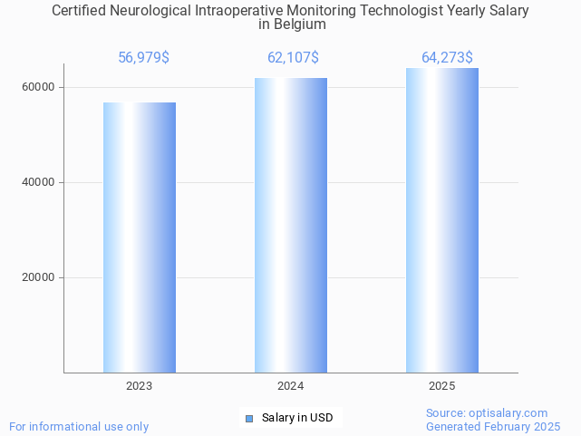 certified neurological intraoperative monitoring technologist salary in belgium 2025 certified neurological intraoperative monitoring technologist salary in belgium 2025