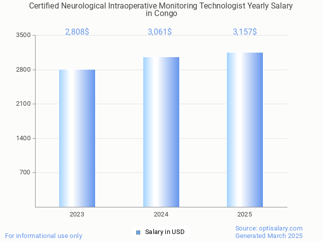 certified neurological intraoperative monitoring technologist salary in congo 2025