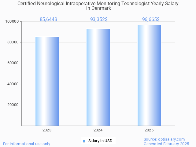 certified neurological intraoperative monitoring technologist salary in denmark 2025 certified neurological intraoperative monitoring technologist salary in denmark 2025