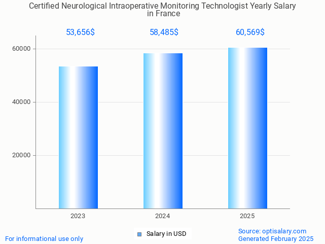 certified neurological intraoperative monitoring technologist salary in france 2025 certified neurological intraoperative monitoring technologist salary in france 2025