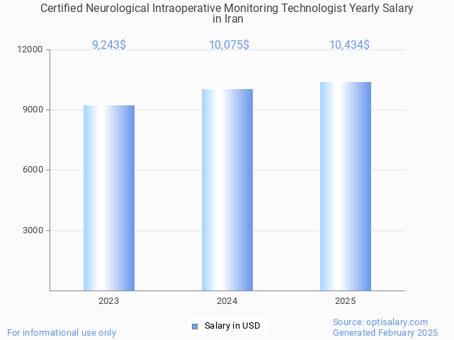 certified neurological intraoperative monitoring technologist salary in iran 2025 certified neurological intraoperative monitoring technologist salary in iran 2025